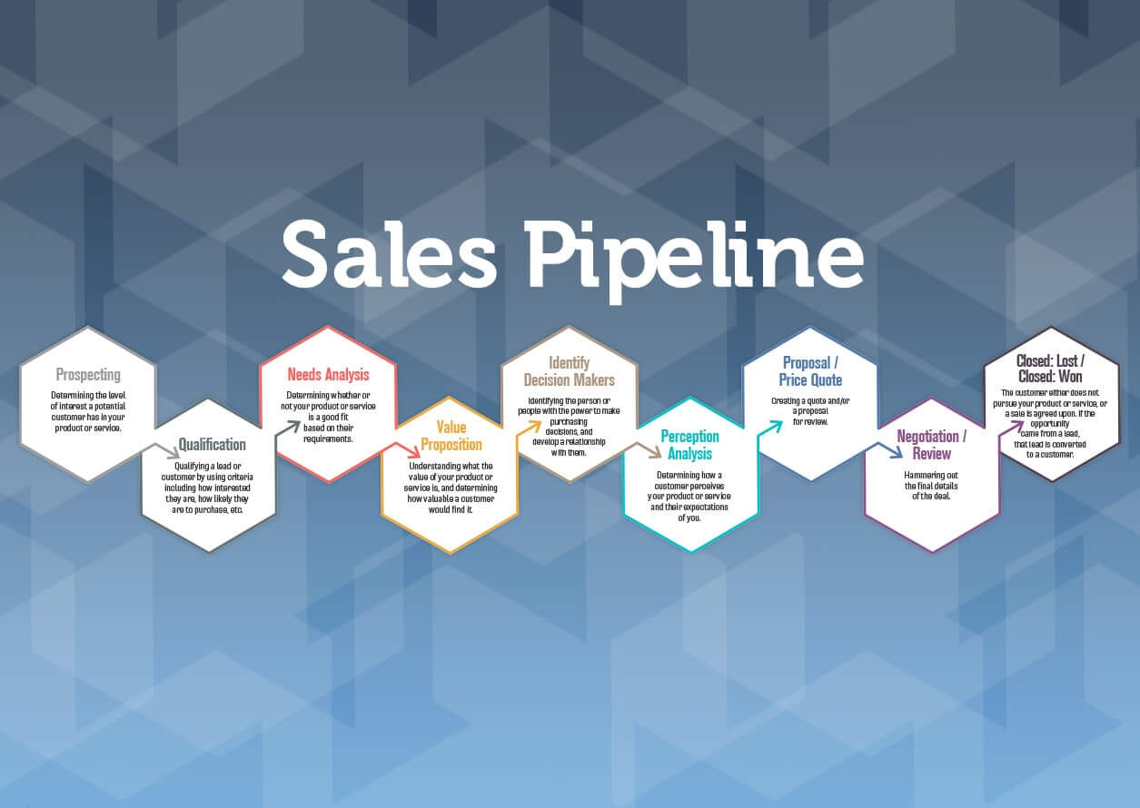 Thuật ngữ Sales Pipeline là gì?